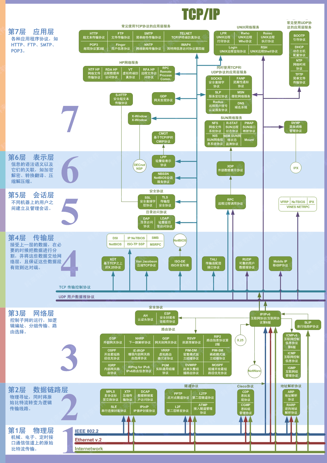 TCP/IP七层结构